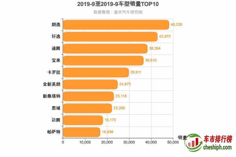 2019年9月轿车销量排行榜