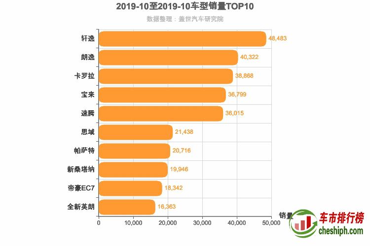 2019年10月轿车销量排行榜