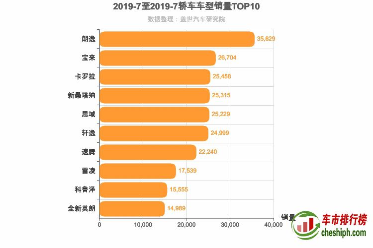 2019年7月轿车销量排行榜