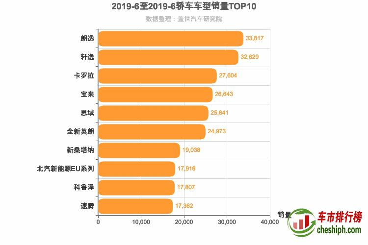 2019年6月轿车销量排行榜