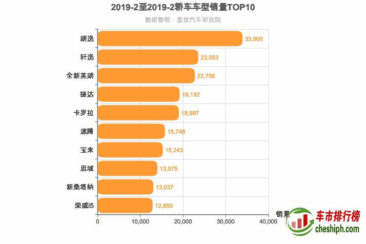 2019年2月轿车销量排行榜