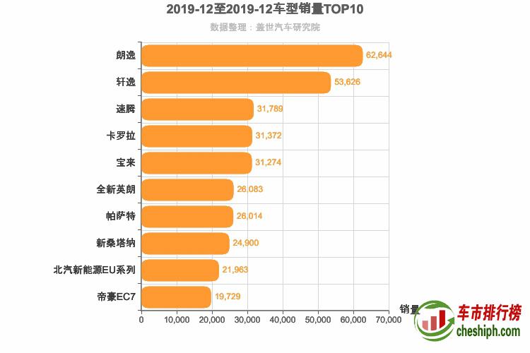 2019年12月轿车销量排行榜