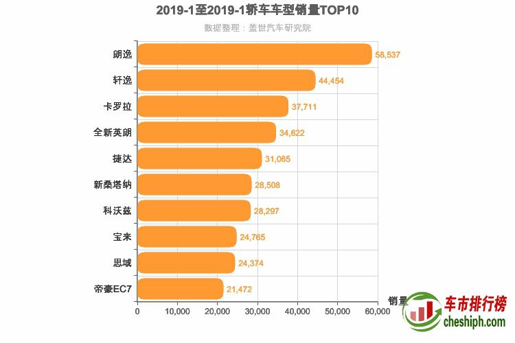 2019年1月轿车销量排行榜