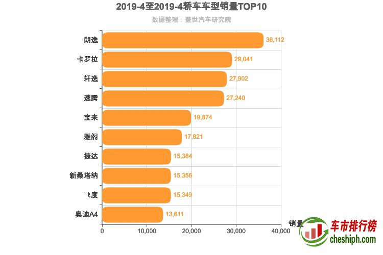 2019年4月轿车销量排行榜