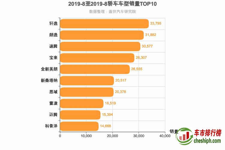 2019年8月轿车销量排行榜