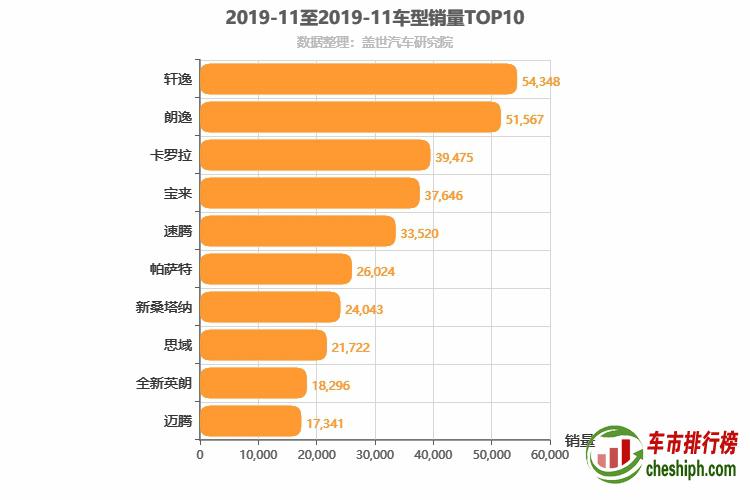 2019年11月轿车销量排行榜