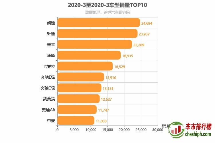 2020年3月轿车销量排行榜