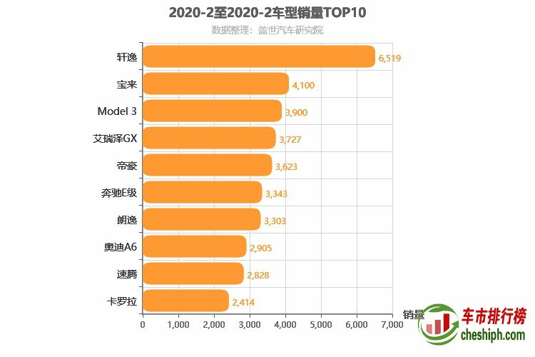 2020年2月轿车销量排行榜