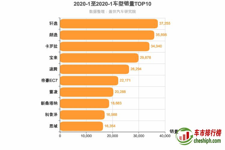 2020年1月轿车销量排行榜