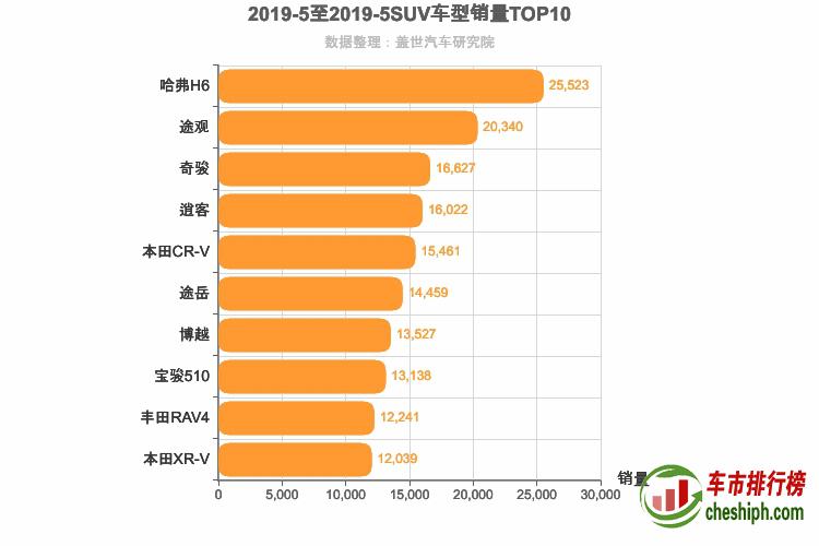 2019年5月SUV销量排行榜