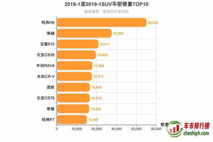 2019年1月SUV销量排行榜