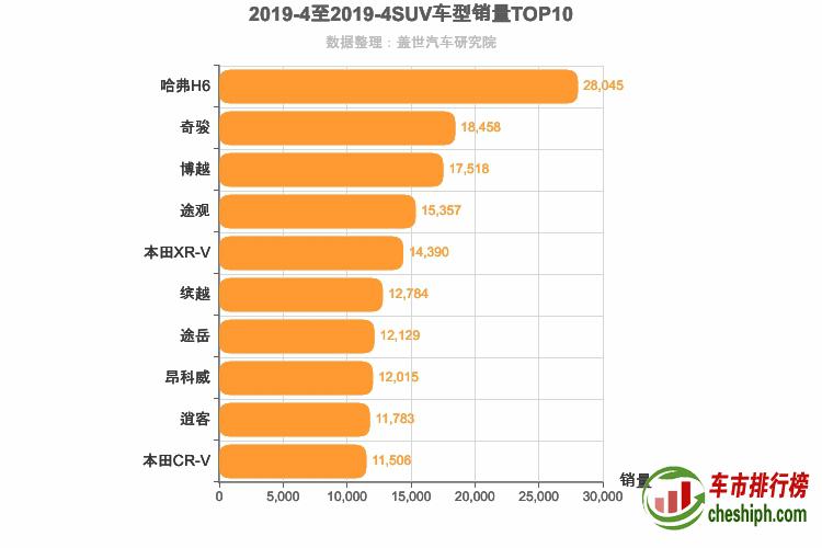 2019年4月SUV销量排行榜