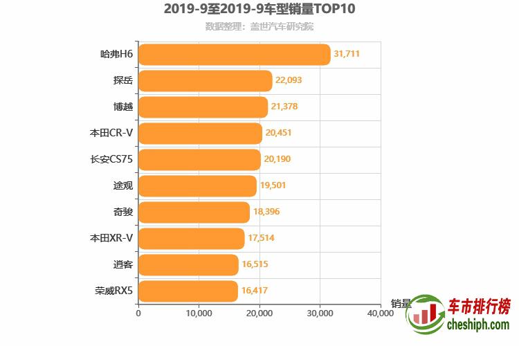 2019年9月SUV销量排行榜