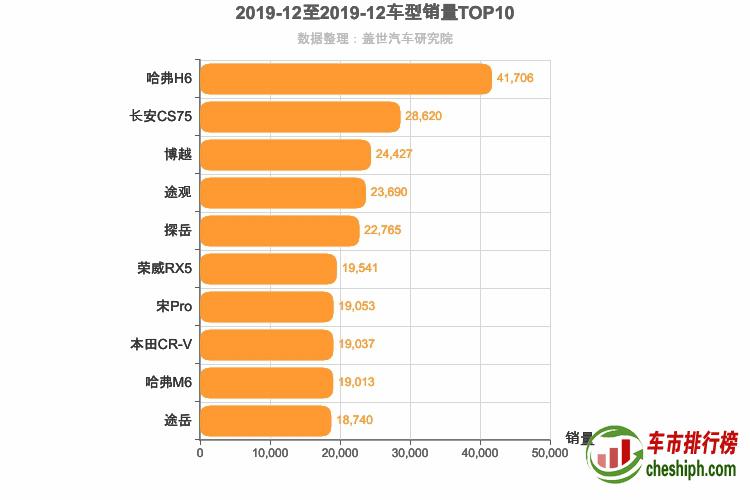 2019年12月SUV销量排行榜