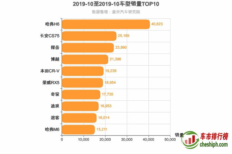 2019年10月SUV销量排行榜