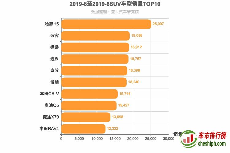 2019年8月SUV销量排行榜