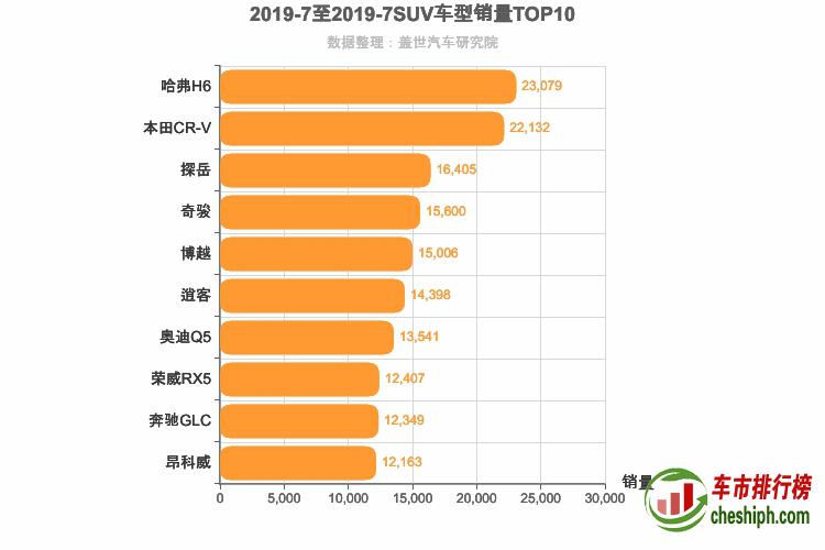 2019年7月SUV销量排行榜