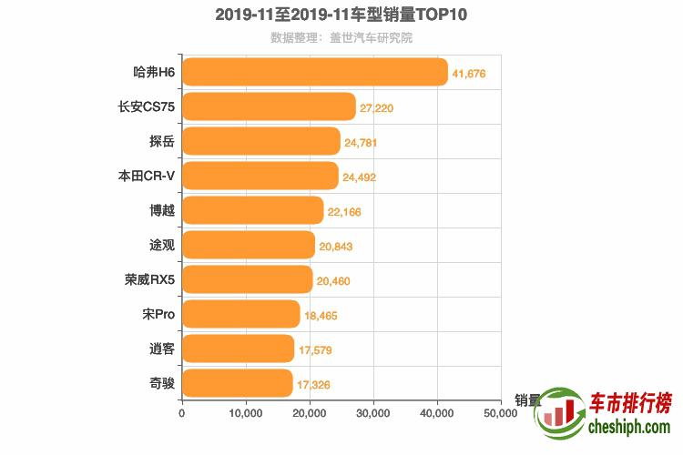 2019年11月SUV销量排行榜