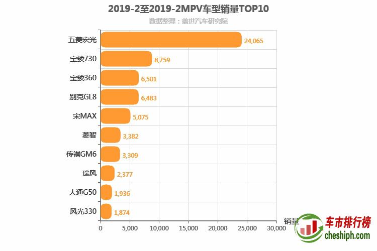 2019年2月MPV销量排行榜