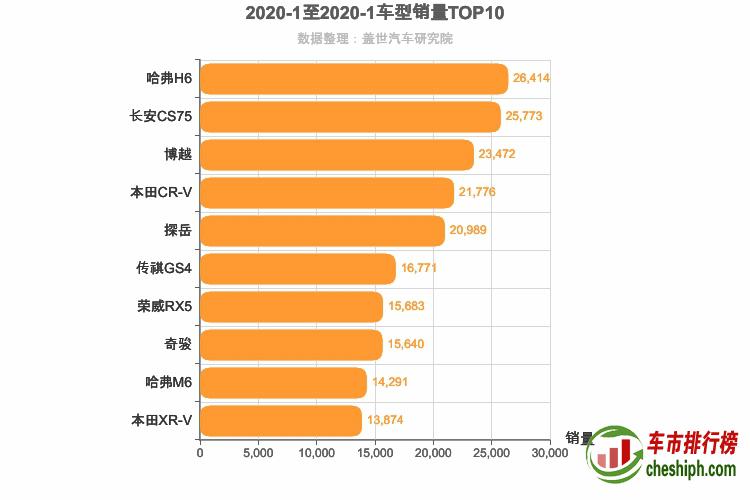 2020年1月SUV销量排行榜