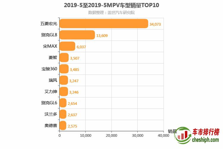 2019年5月MPV销量排行榜