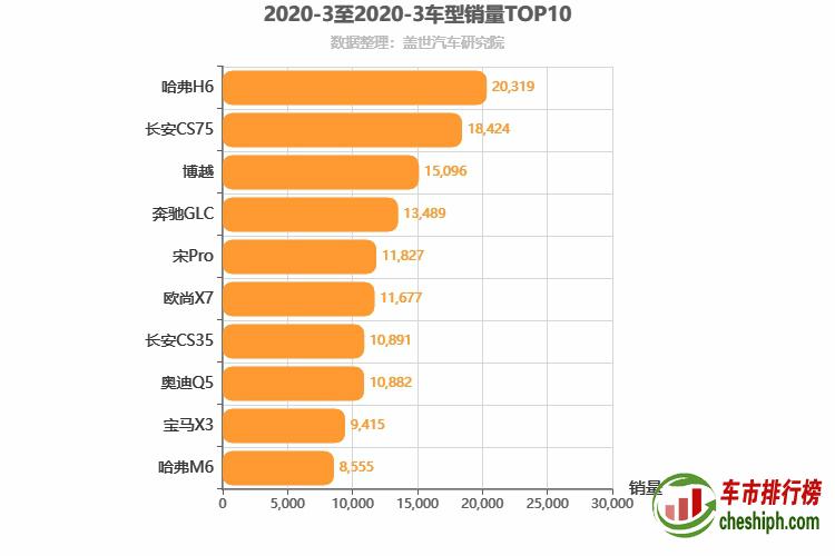 2020年3月SUV销量排行榜