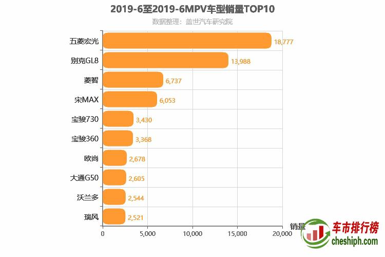 2019年6月MPV销量排行榜