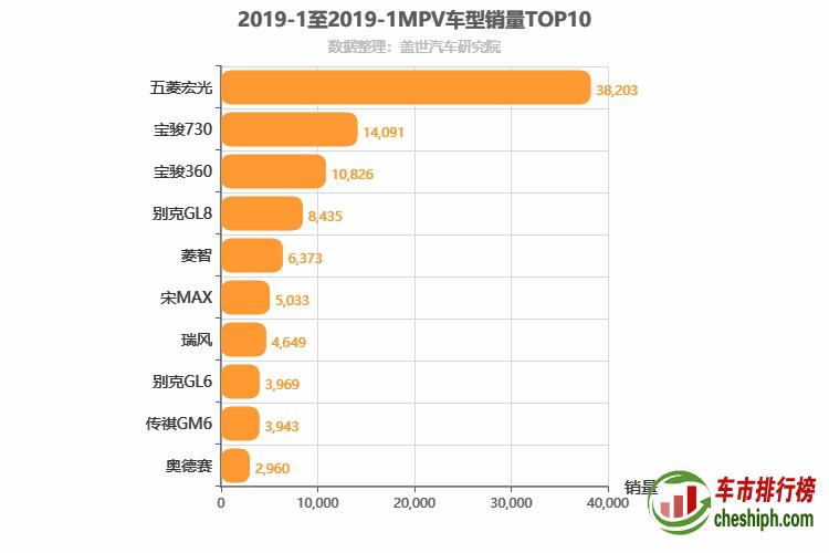 2019年1月MPV销量排行榜