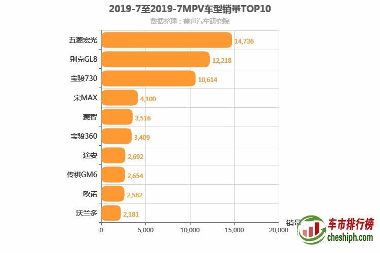 2019年7月MPV销量排行榜