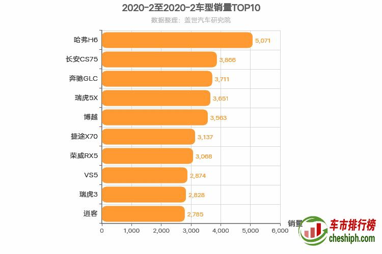 2020年2月SUV销量排行榜