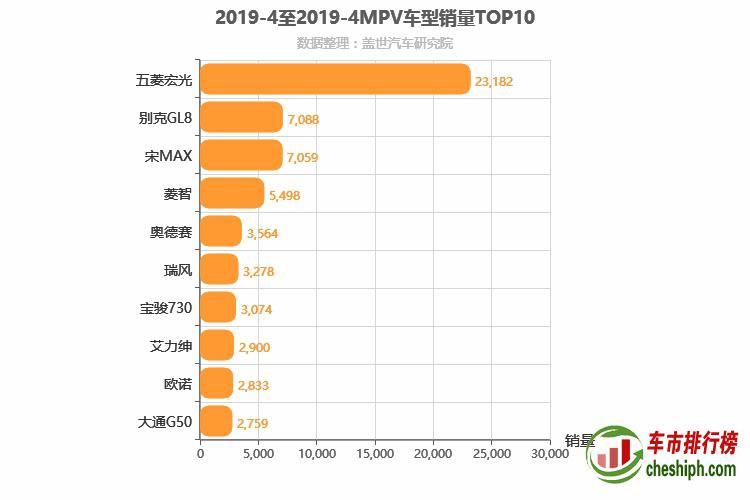 2019年4月MPV销量排行榜