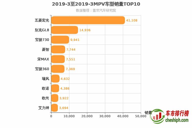 2019年3月MPV销量排行榜