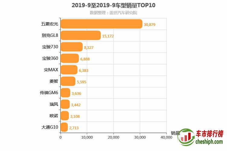 2019年9月MPV销量排行榜