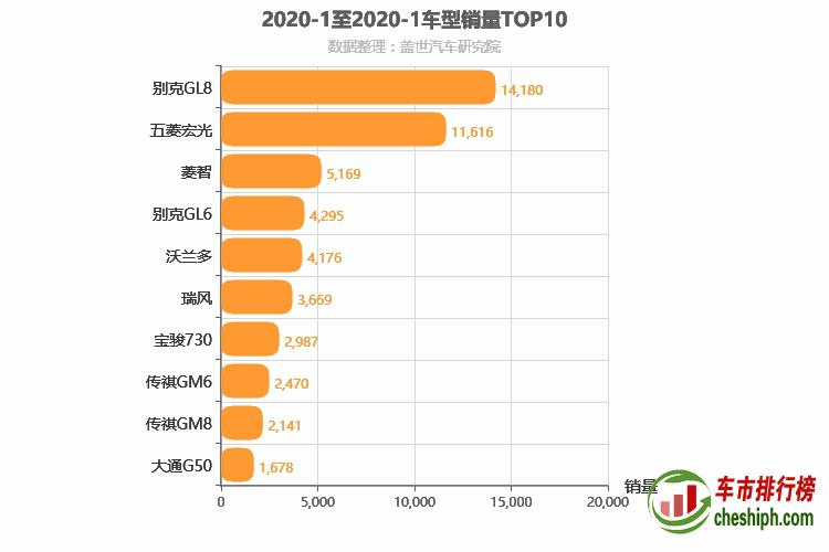 2020年1月MPV销量排行榜