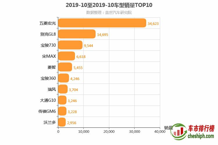 2019年10月MPV销量排行榜