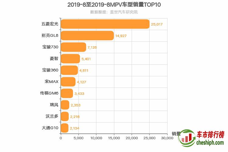 2019年8月MPV销量排行榜