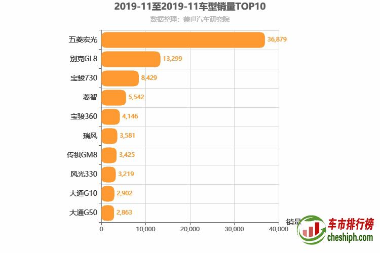 2019年11月MPV销量排行榜