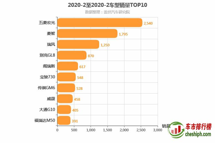 2020年2月MPV销量排行榜