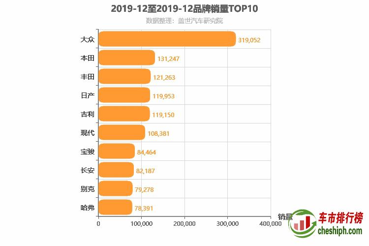 2019年12月所有汽车品牌销量排行榜