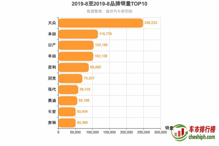 2019年8月所有汽车品牌销量排行榜