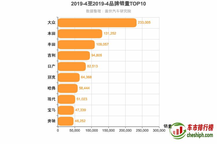 2019年4月所有汽车品牌销量排行榜