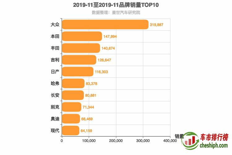 2019年11月所有汽车品牌销量排行榜