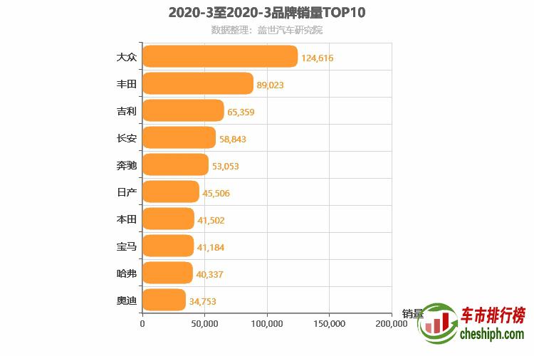 2020年3月所有汽车品牌销量排行榜