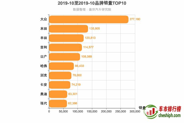 2019年10月所有汽车品牌销量排行榜