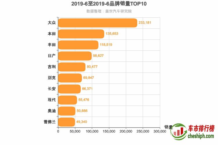 2019年6月所有汽车品牌销量排行榜