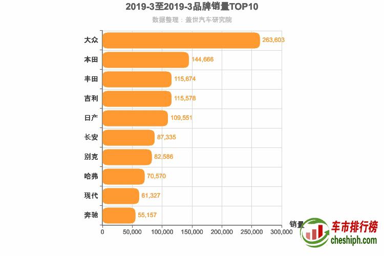 2019年3月所有汽车品牌销量排行榜