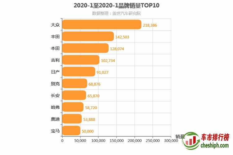 2020年1月所有汽车品牌销量排行榜