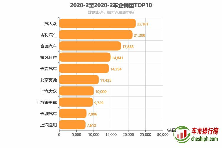 2020年2月所有车企销量排行榜