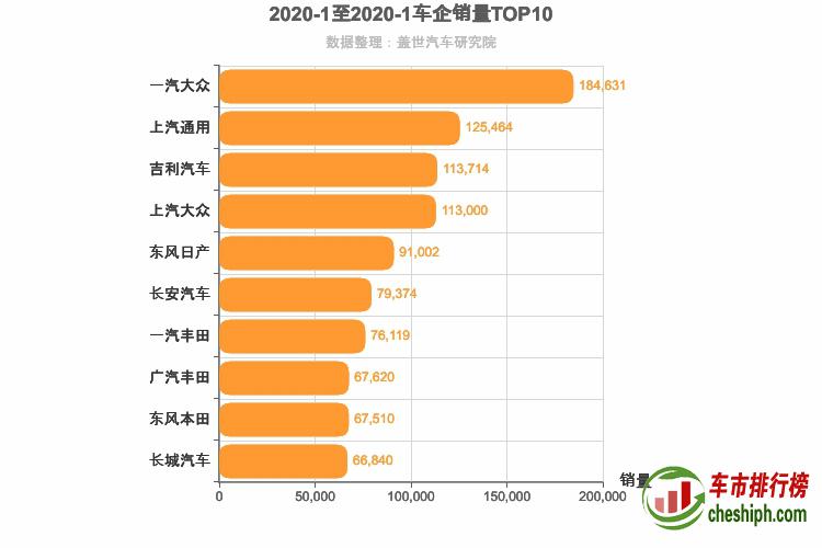 2020年1月所有车企销量排行榜