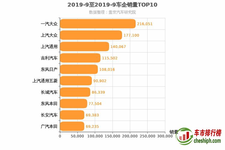 2019年9月所有车企销量排行榜